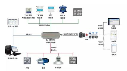 不止工業，智能養殖也要靠物聯網 物聯網設備銷售如何革新農業