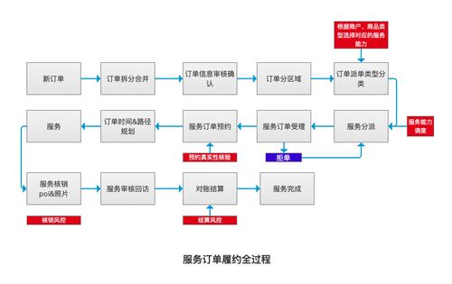 電商浪潮下的基石 服務(wù)類商品訂單履約系統(tǒng)設(shè)計與信息系統(tǒng)集成